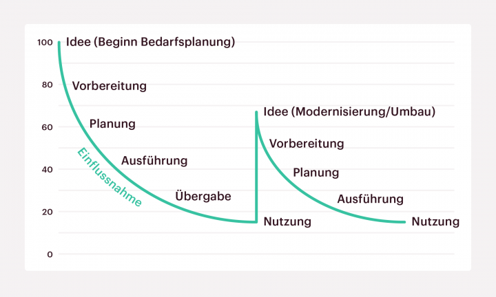 Leistungsphase