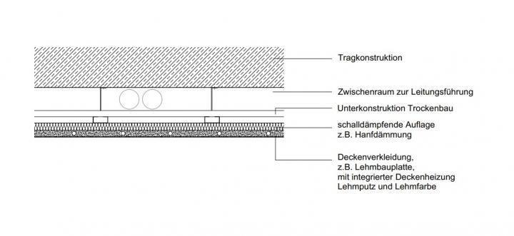 Abhangdecken