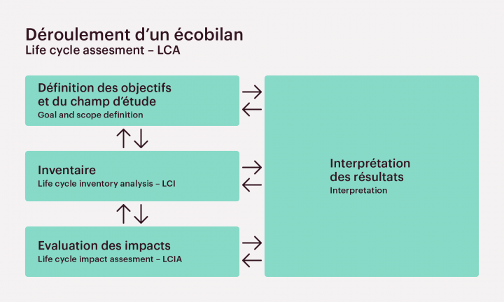 Déroulement d'une ACV