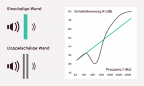 Schalldämmverhalten einschaliger und mehrschaliger Bauteile am Beispiel einer Wand