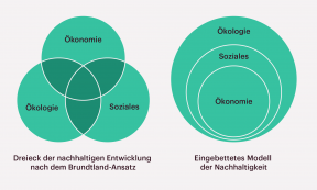 Definitionen der Nachhaltigkeit