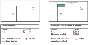 EXEMPLE DE CALCUL : INFLUENCE D’UN ELEMENT DE TRANSFERT SUR L’ISOLATION ACOUSTIQUE D’UNE CLOISON