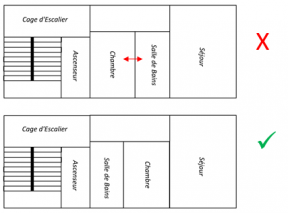 EXEMPLE DE CONCEPT SPATIAL PERTINENT DU POINT DE VUE ACOUSTIQUE (SOURCE : INCA)