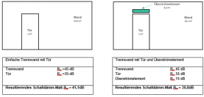 RECHNERISCHEN BEISPIELS: EINFLUSS EINES SCHWACHEN ÜBERSTRÖMELEMENTS AUF DEN SCHALLSCHUTZ EINER TRENNWAND