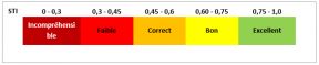 Indice de transmission de la parole STI