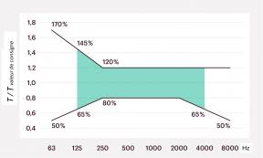 Nachhallzeit Raumakustik - Fr