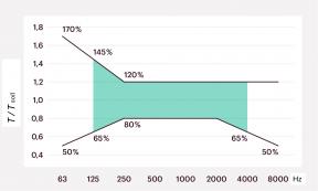 Nachhallzeit Raumakustik