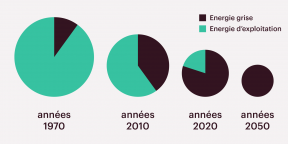 Energie grise